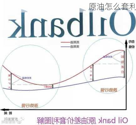 原油怎么套利