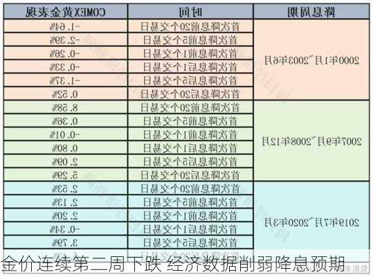 金价连续第二周下跌 经济数据削弱降息预期