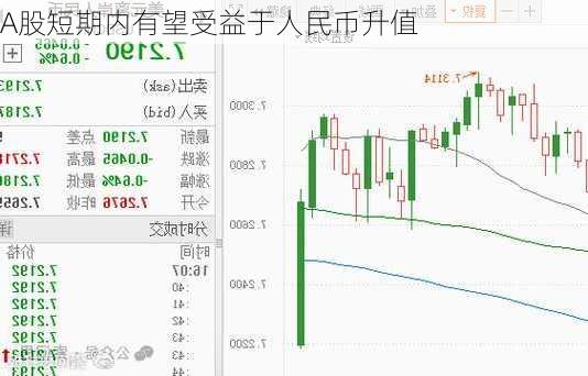 A股短期内有望受益于人民币升值