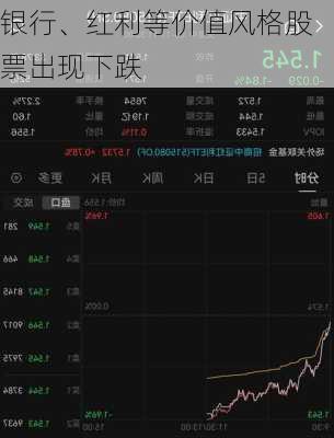 银行、红利等价值风格股票出现下跌