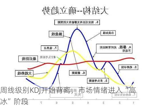 周线级别KDJ开始背离，市场情绪进入“高冰”阶段