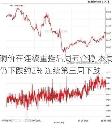 铜价在连续重挫后周五企稳 本周仍下跌约2% 连续第三周下跌