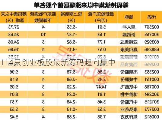 114只创业板股最新筹码趋向集中