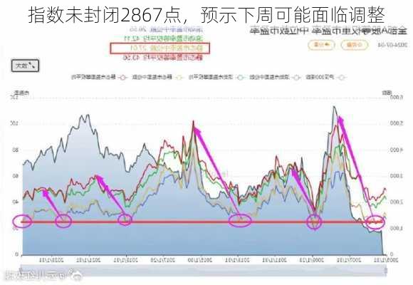 指数未封闭2867点，预示下周可能面临调整