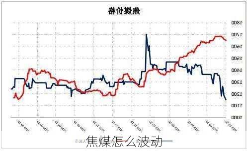 焦煤怎么波动