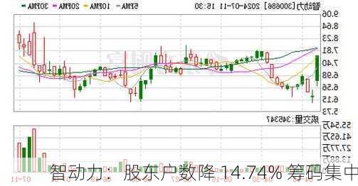 智动力：股东户数降 14.74% 筹码集中