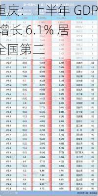 重庆：上半年 GDP 增长 6.1% 居全国第二