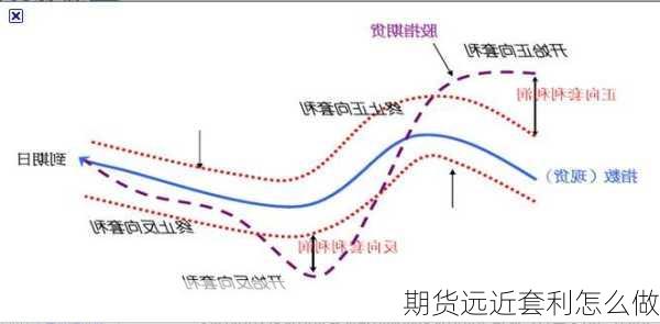 期货远近套利怎么做