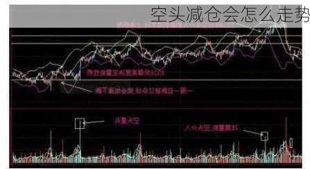 空头减仓会怎么走势