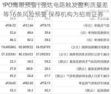 IPO鹰眼预警 | 强达电路触发盈利质量差等16条风险预警 保荐机构为招商证券