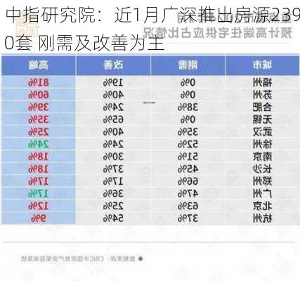 中指研究院：近1月广深推出房源2390套 刚需及改善为主