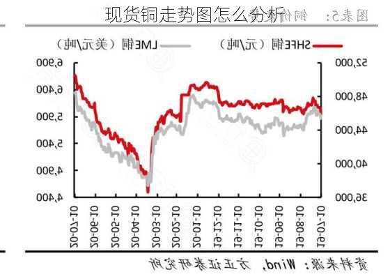 现货铜走势图怎么分析