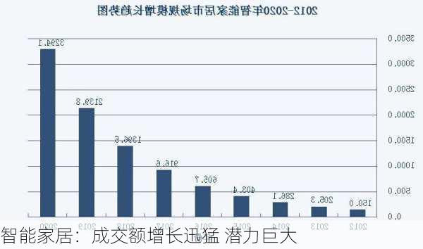 智能家居：成交额增长迅猛 潜力巨大