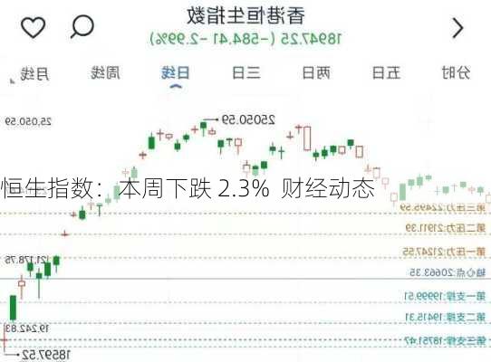 恒生指数：本周下跌 2.3%  财经动态