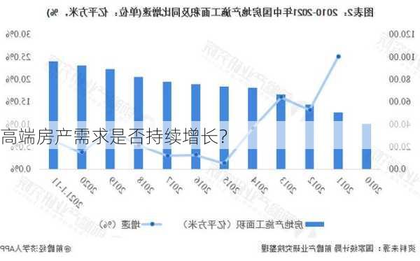 高端房产需求是否持续增长？