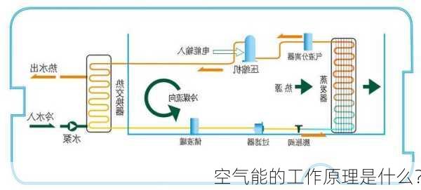 空气能的工作原理是什么？