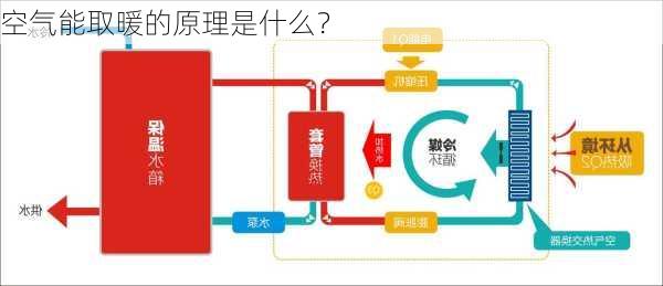 空气能取暖的原理是什么？