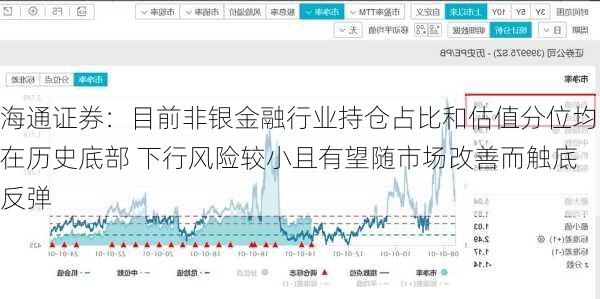 海通证券：目前非银金融行业持仓占比和估值分位均在历史底部 下行风险较小且有望随市场改善而触底反弹