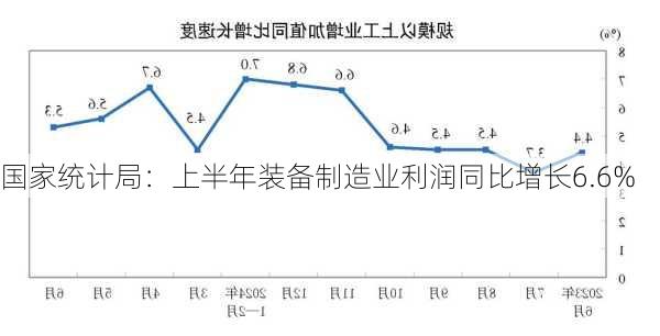 国家统计局：上半年装备制造业利润同比增长6.6%