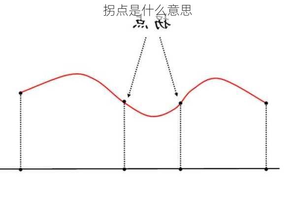 拐点是什么意思