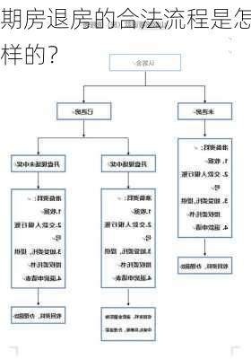 期房退房的合法流程是怎样的？