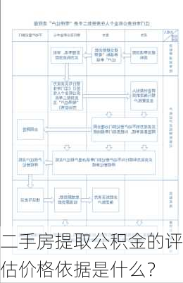 二手房提取公积金的评估价格依据是什么？