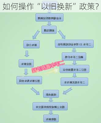 如何操作“以旧换新”政策？