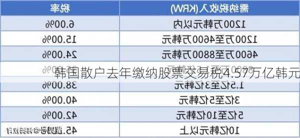 韩国散户去年缴纳股票交易税4.57万亿韩元