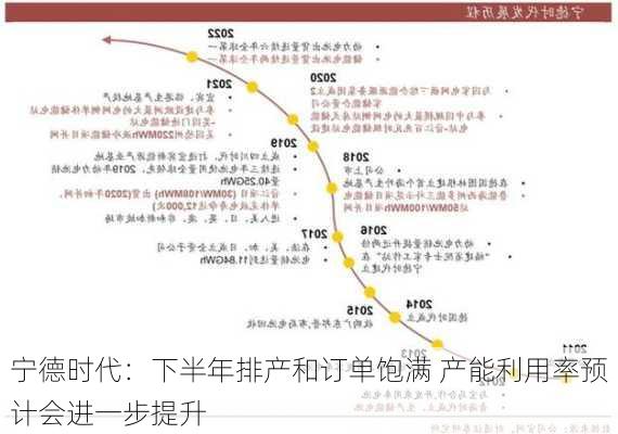 宁德时代：下半年排产和订单饱满 产能利用率预计会进一步提升