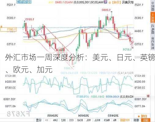 外汇市场一周深度分析：美元、日元、英镑、欧元、加元