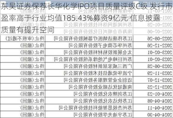 东吴证券保荐长华化学IPO项目质量评级C级 发行市盈率高于行业均值185.43%募资9亿元 信息披露质量有提升空间