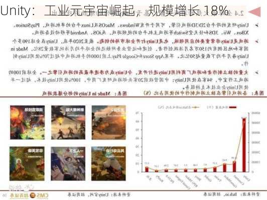 Unity：工业元宇宙崛起，规模增长 18%