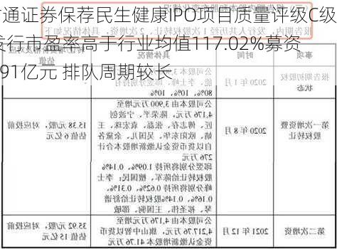 财通证券保荐民生健康IPO项目质量评级C级 发行市盈率高于行业均值117.02%募资8.91亿元 排队周期较长