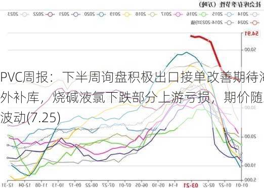 PVC周报：下半周询盘积极出口接单改善期待海外补库，烧碱液氯下跌部分上游亏损，期价随宏观波动(7.25)