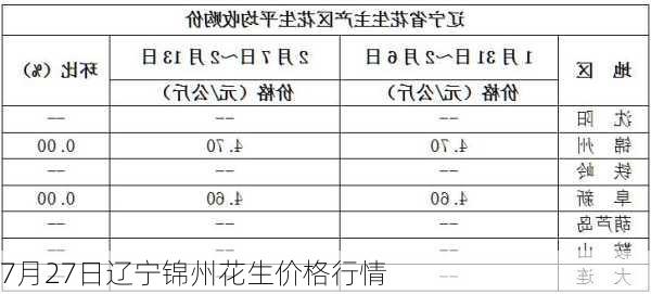 7月27日辽宁锦州花生价格行情