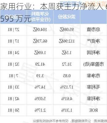 家用行业：本周获主力净流入 6595 万元