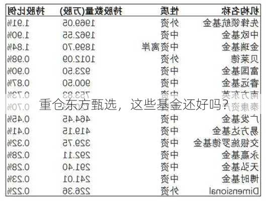 重仓东方甄选，这些基金还好吗？