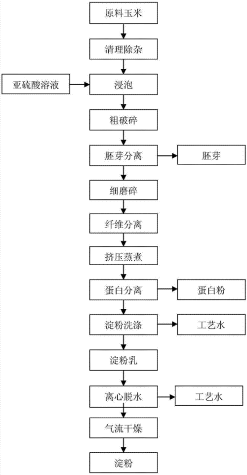 玉米淀粉怎么提取