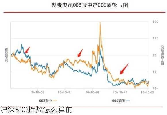 沪深300指数怎么算的