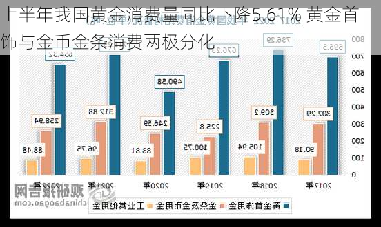 上半年我国黄金消费量同比下降5.61% 黄金首饰与金币金条消费两极分化