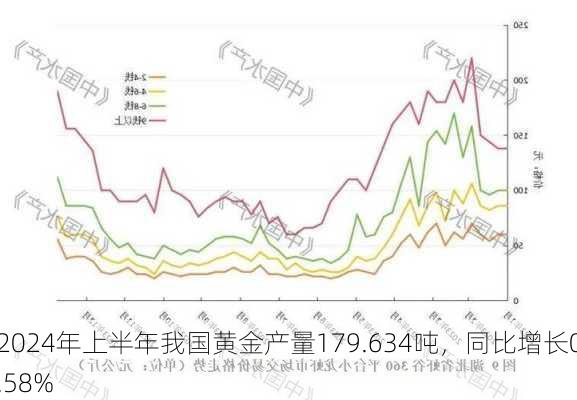 2024年上半年我国黄金产量179.634吨，同比增长0.58%