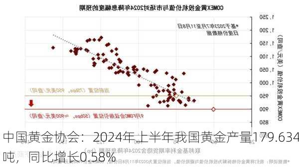 中国黄金协会：2024年上半年我国黄金产量179.634吨，同比增长0.58%