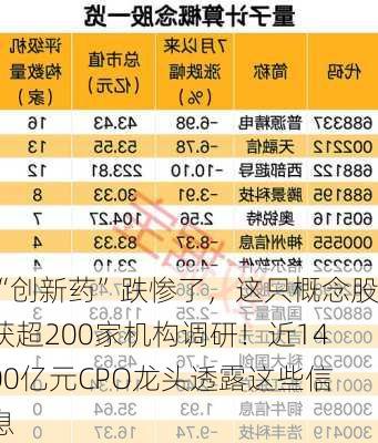 “创新药”跌惨了，这只概念股获超200家机构调研！近1400亿元CPO龙头透露这些信息