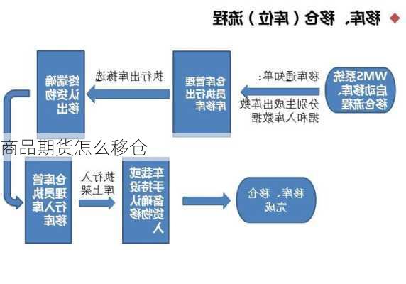 商品期货怎么移仓