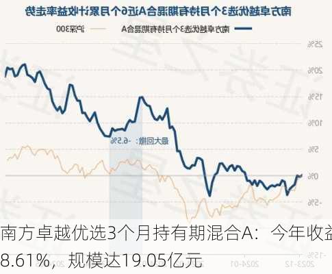 南方卓越优选3个月持有期混合A：今年收益率8.61%，规模达19.05亿元