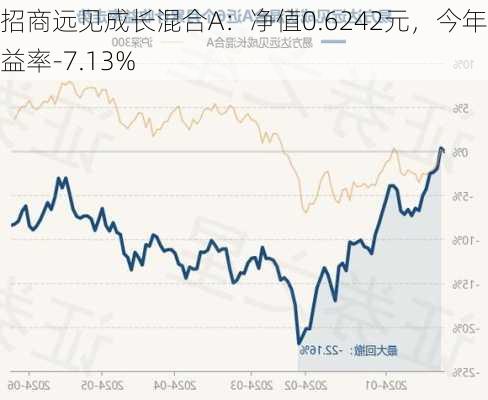 招商远见成长混合A：净值0.6242元，今年收益率-7.13%