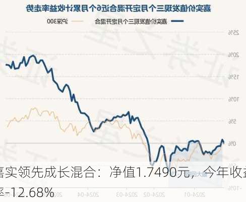 嘉实领先成长混合：净值1.7490元，今年收益率-12.68%