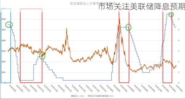 市场关注美联储降息预期