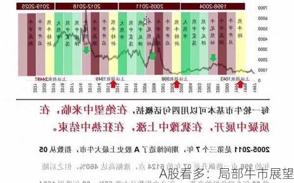 A股看多：局部牛市展望