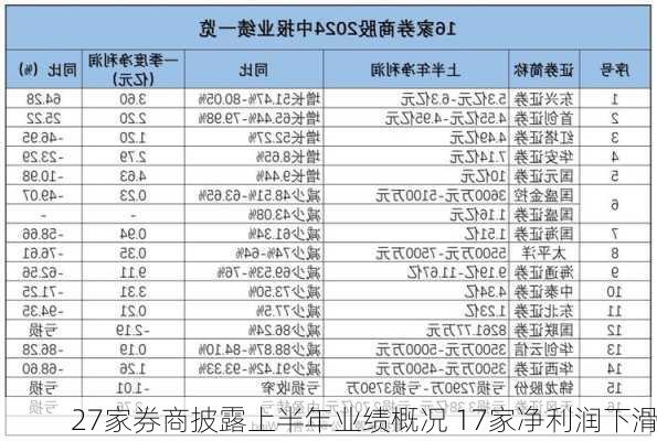 27家券商披露上半年业绩概况 17家净利润下滑